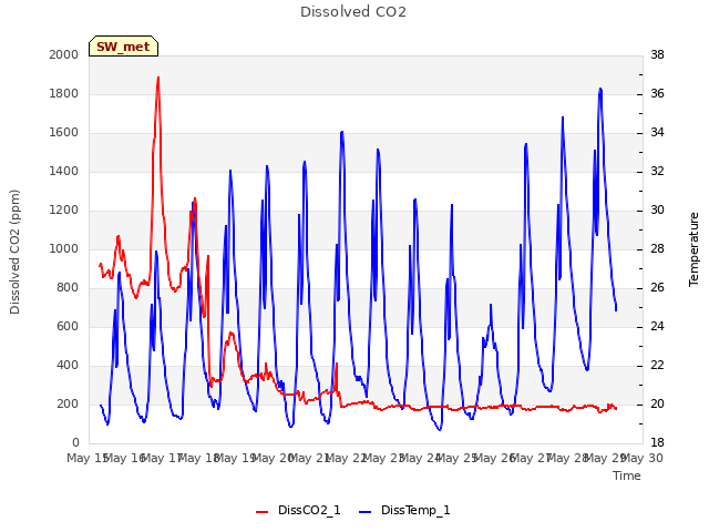 plot of Dissolved CO2