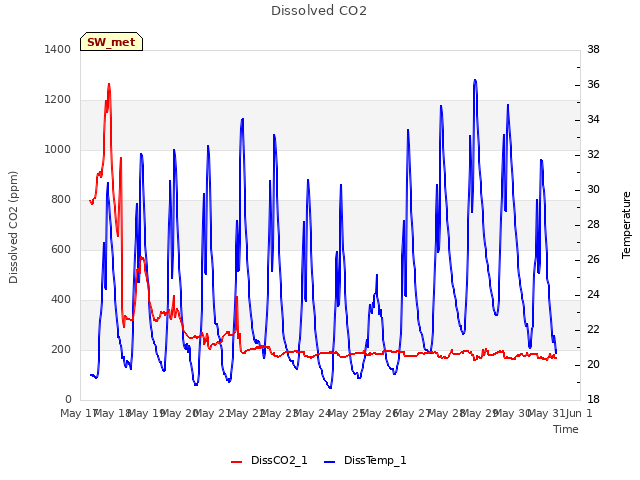 plot of Dissolved CO2