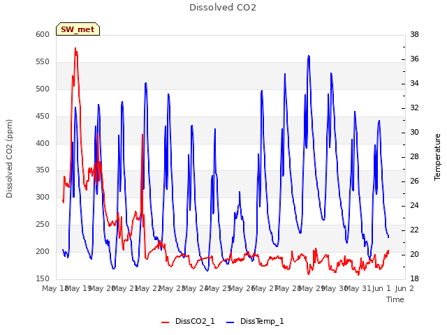 plot of Dissolved CO2