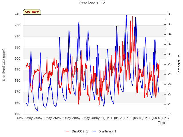 plot of Dissolved CO2