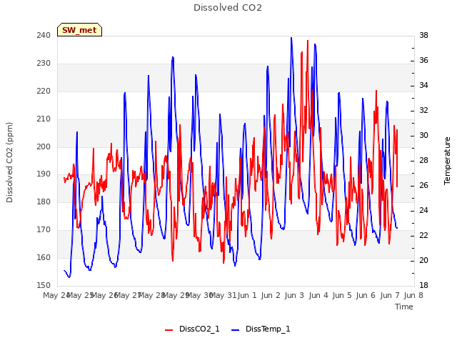 plot of Dissolved CO2