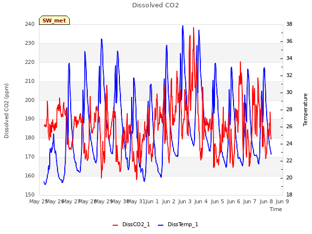 plot of Dissolved CO2