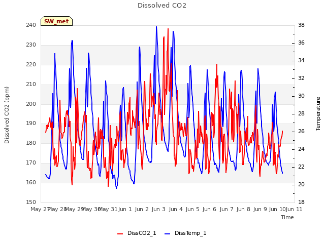 plot of Dissolved CO2