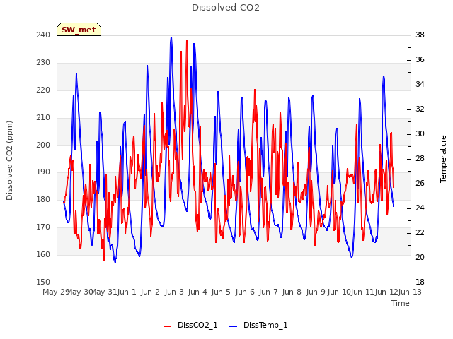 plot of Dissolved CO2