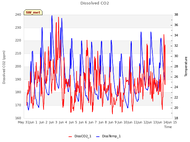 plot of Dissolved CO2