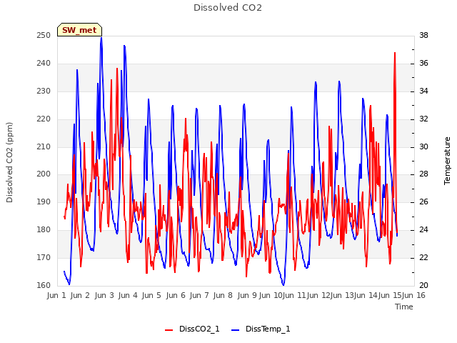 plot of Dissolved CO2