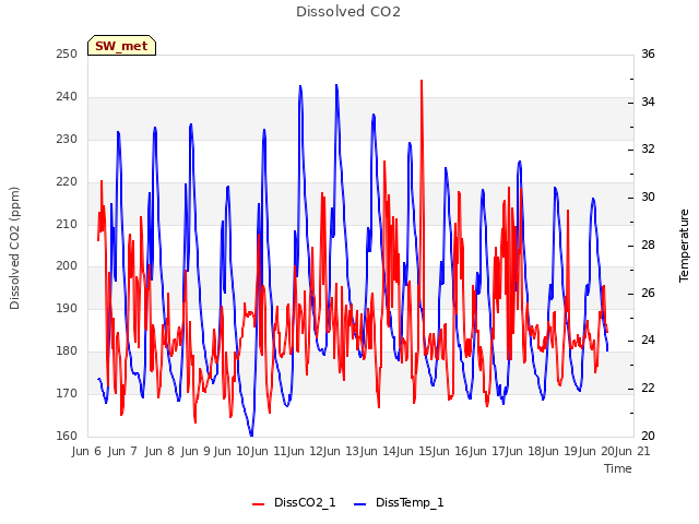 plot of Dissolved CO2