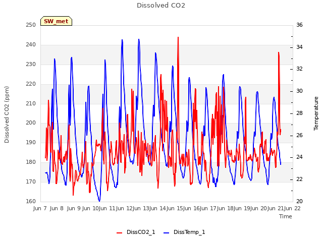 plot of Dissolved CO2