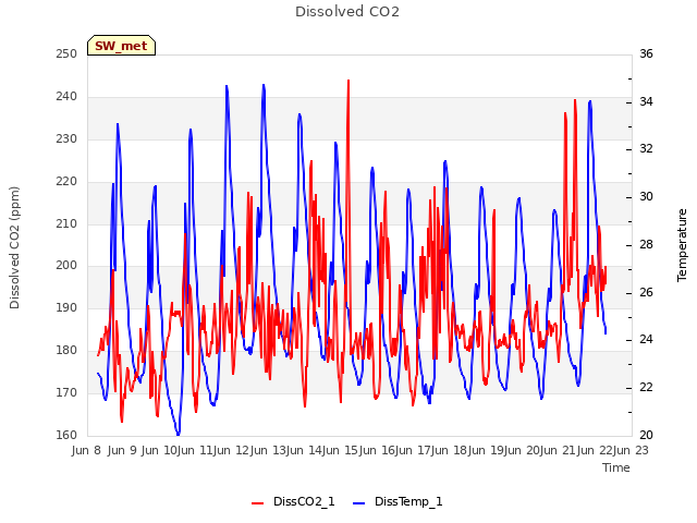 plot of Dissolved CO2