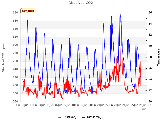 plot of Dissolved CO2