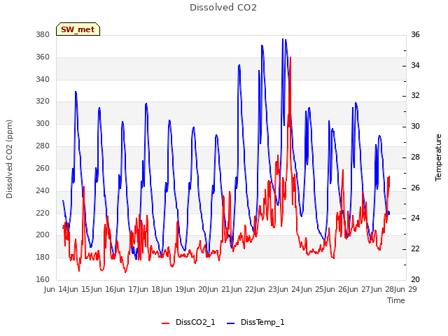 plot of Dissolved CO2