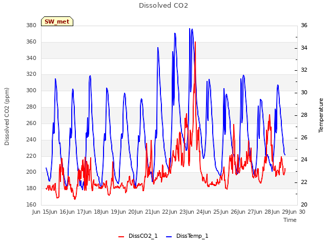 plot of Dissolved CO2