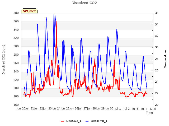 plot of Dissolved CO2