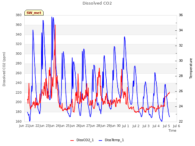 plot of Dissolved CO2