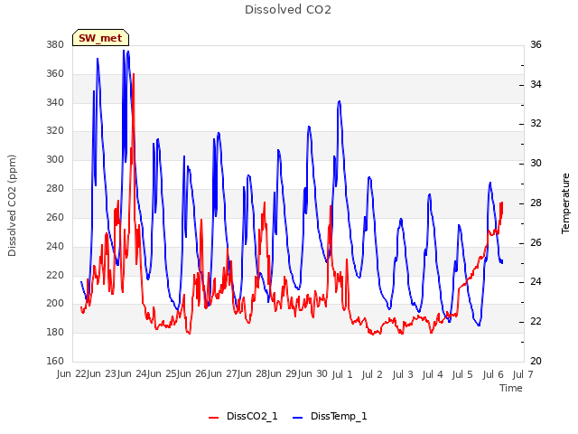 plot of Dissolved CO2