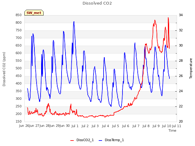 plot of Dissolved CO2