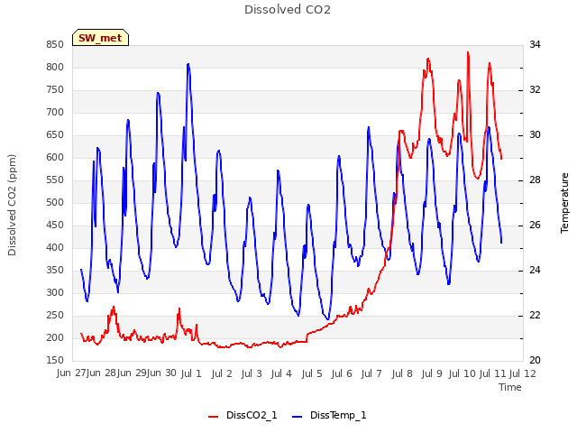 plot of Dissolved CO2