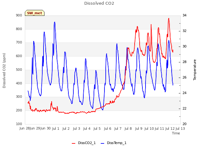 plot of Dissolved CO2