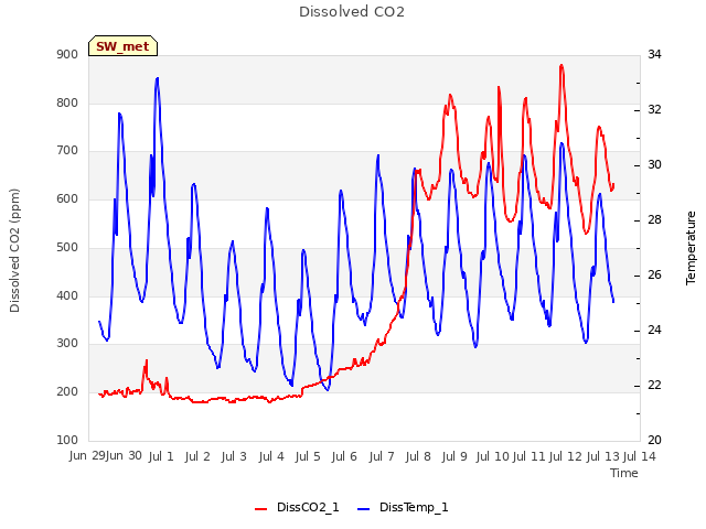 plot of Dissolved CO2