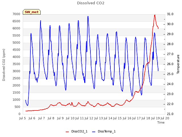 plot of Dissolved CO2