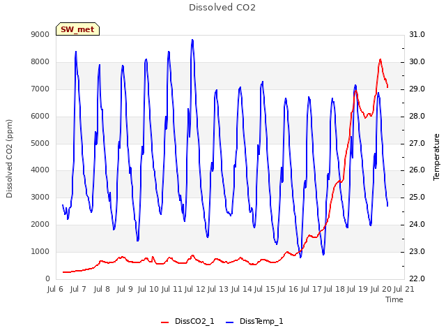 plot of Dissolved CO2