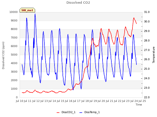 plot of Dissolved CO2