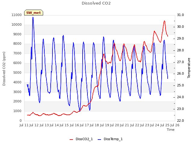 plot of Dissolved CO2