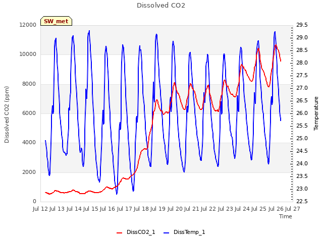 plot of Dissolved CO2