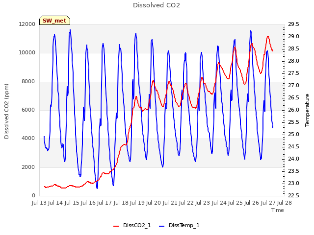 plot of Dissolved CO2