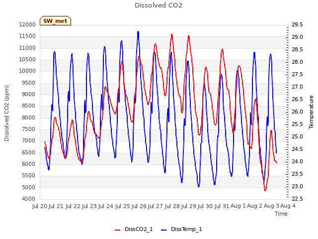 plot of Dissolved CO2