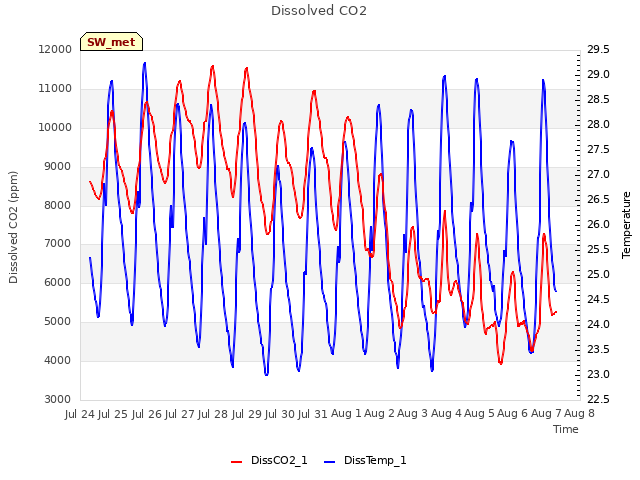 plot of Dissolved CO2