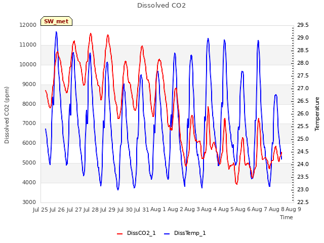plot of Dissolved CO2