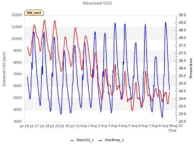 plot of Dissolved CO2