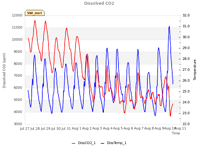 plot of Dissolved CO2