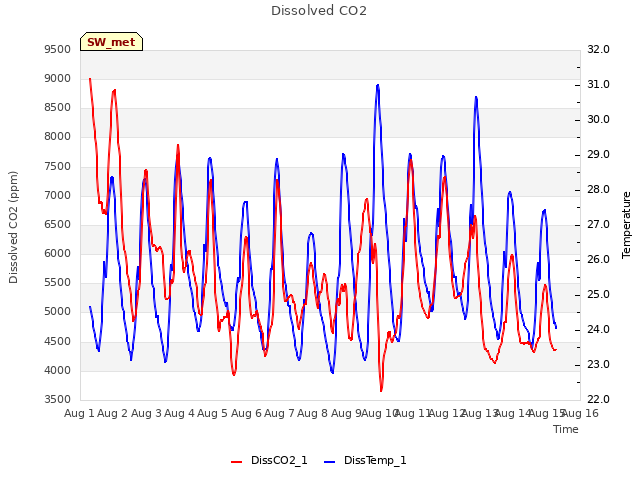 plot of Dissolved CO2