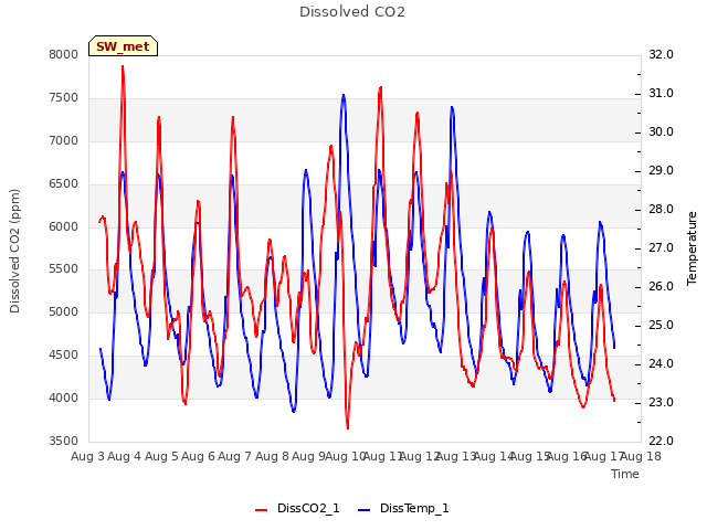 plot of Dissolved CO2