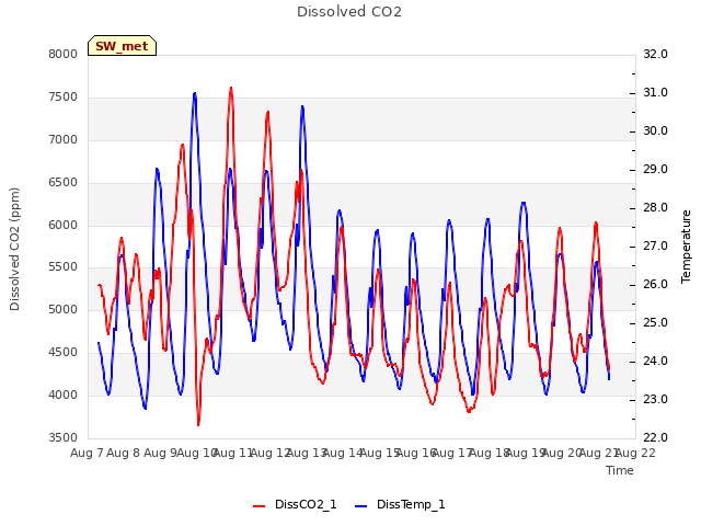 plot of Dissolved CO2