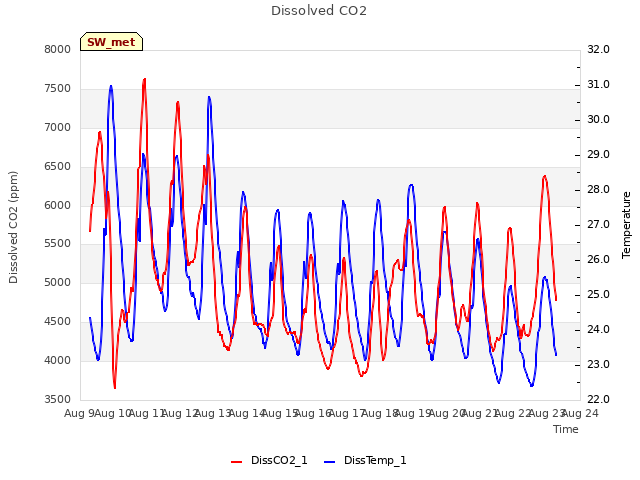 plot of Dissolved CO2