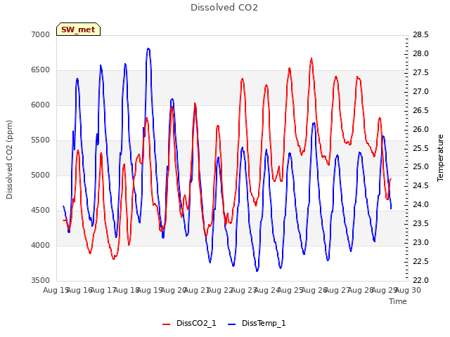 plot of Dissolved CO2