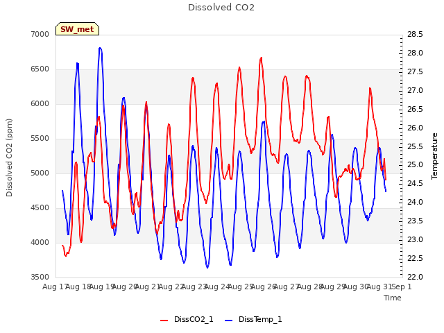 plot of Dissolved CO2