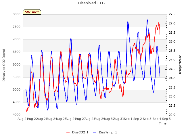 plot of Dissolved CO2