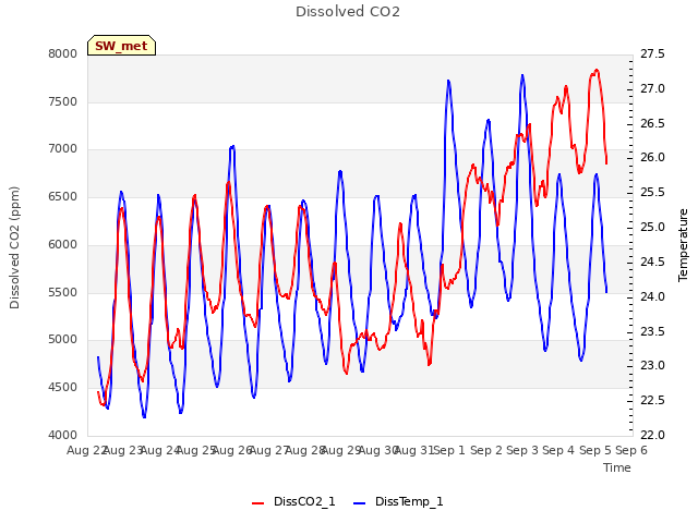 plot of Dissolved CO2