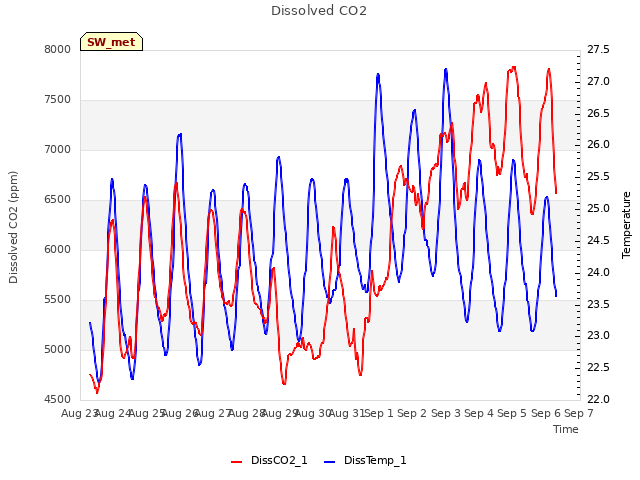 plot of Dissolved CO2