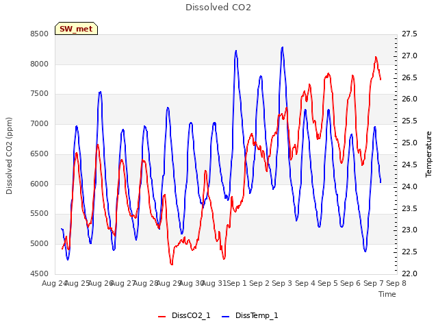 plot of Dissolved CO2