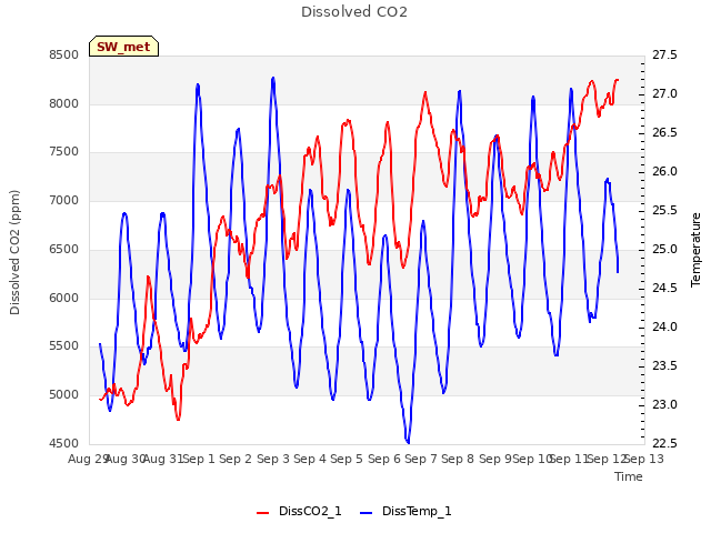 plot of Dissolved CO2