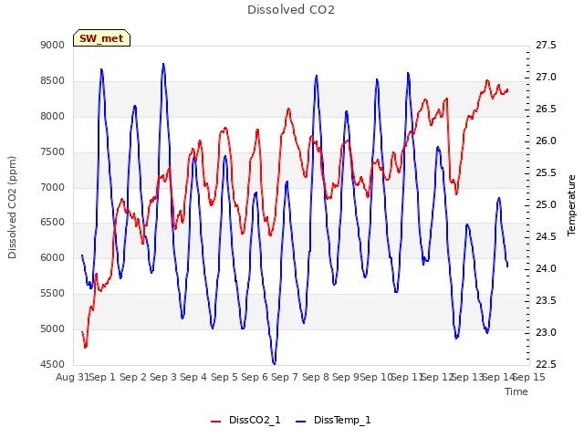 plot of Dissolved CO2