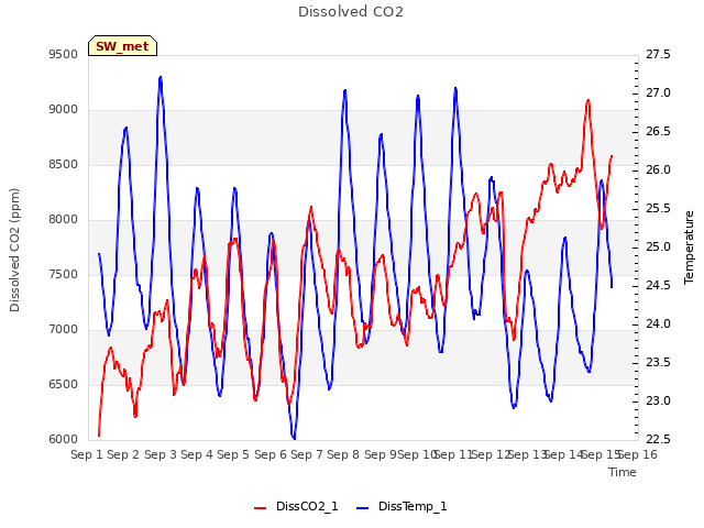 plot of Dissolved CO2