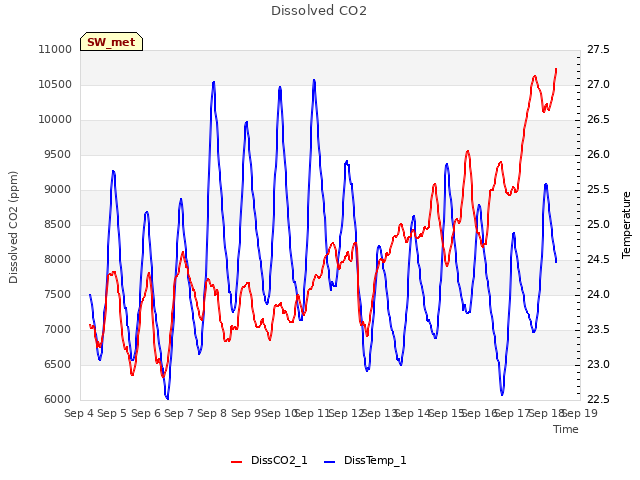 plot of Dissolved CO2