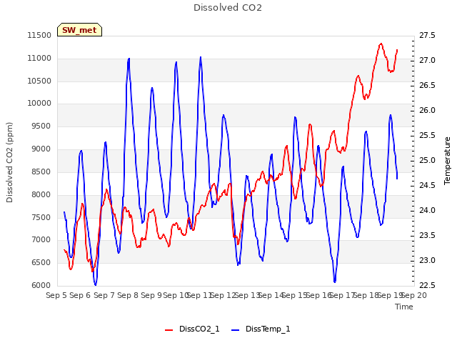 plot of Dissolved CO2