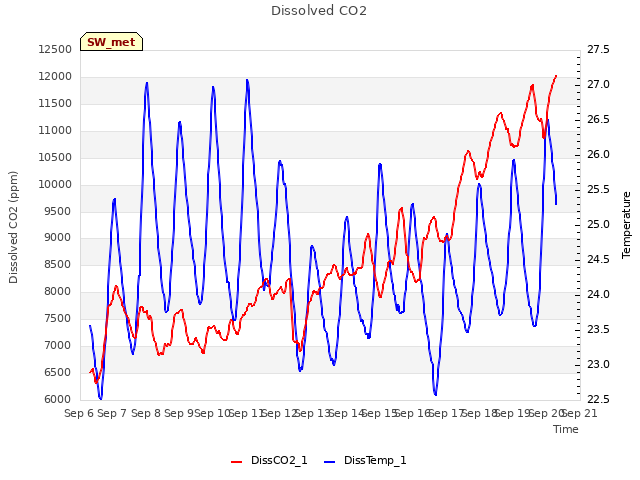 plot of Dissolved CO2